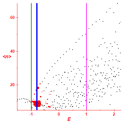 Peres lattice <N>